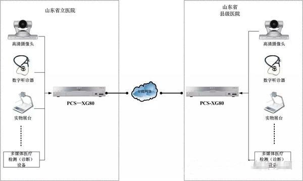 Sony視頻會議在醫療領域的四大典型應用